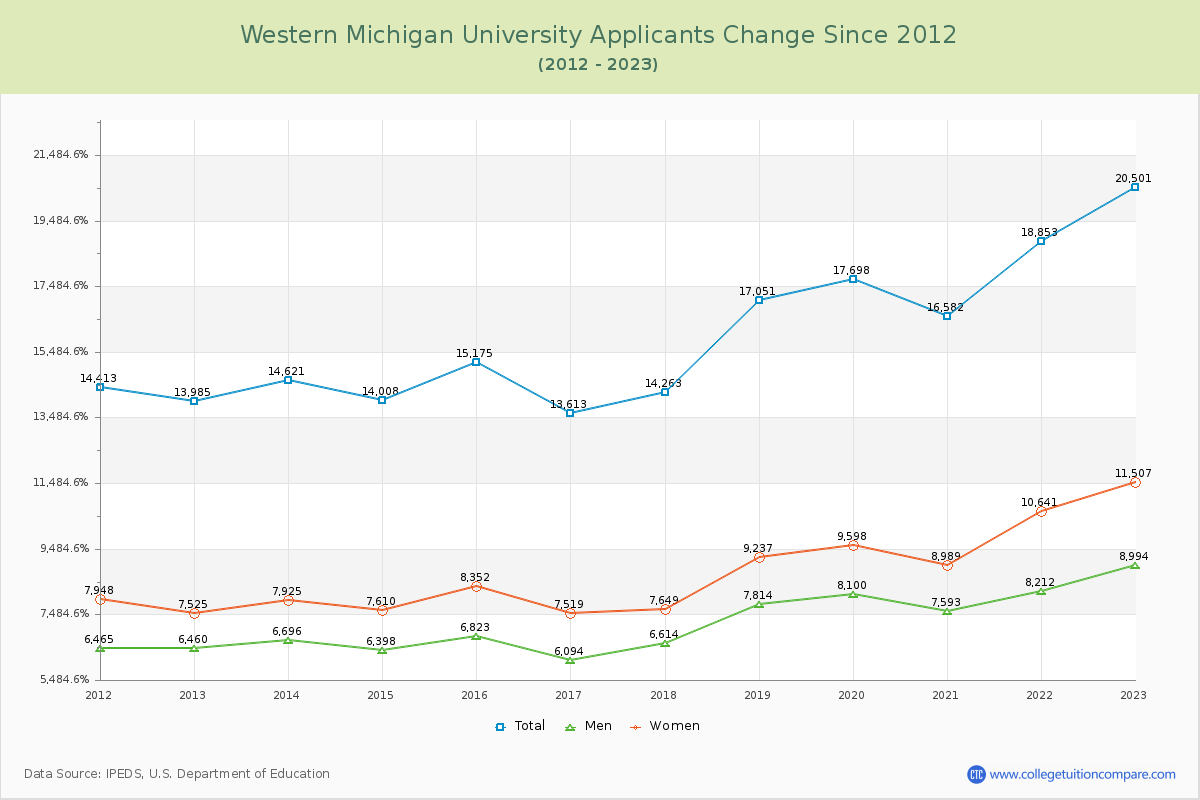 Western Michigan University Number of Applicants Changes Chart