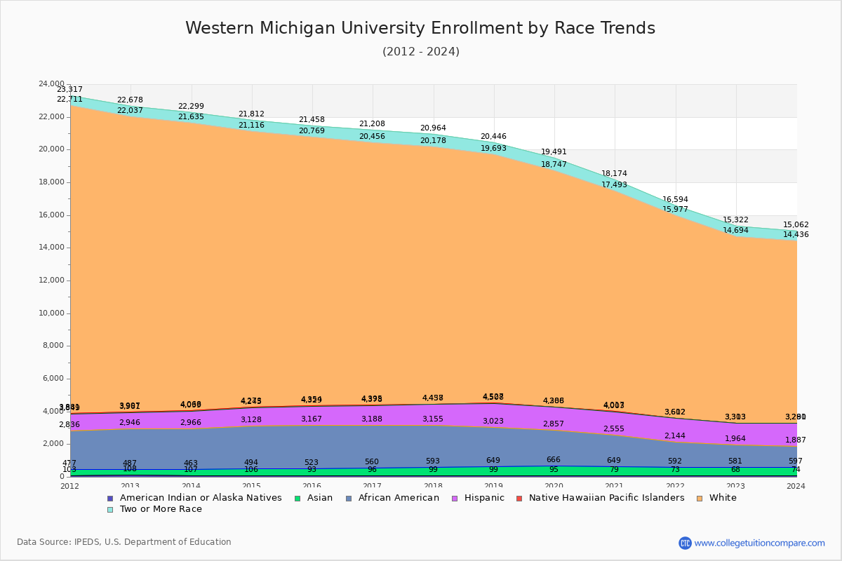 WMU Enrollment Trends