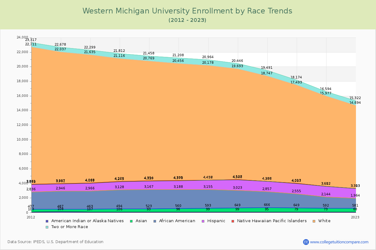 Western Michigan University Enrollment by Race Trends Chart