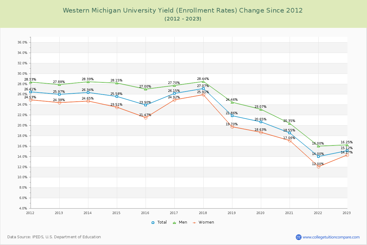 Western Michigan University Yield (Enrollment Rate) Changes Chart