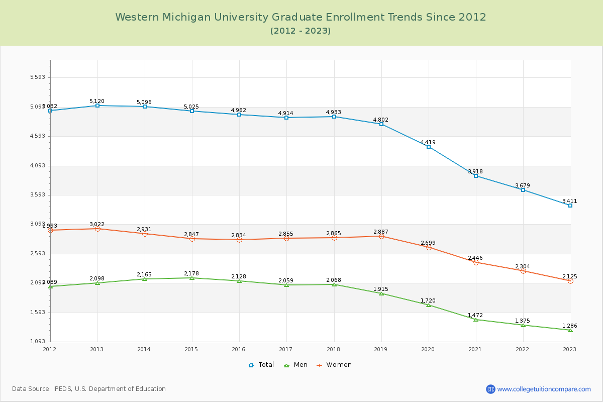 Western Michigan University Graduate Enrollment Trends Chart