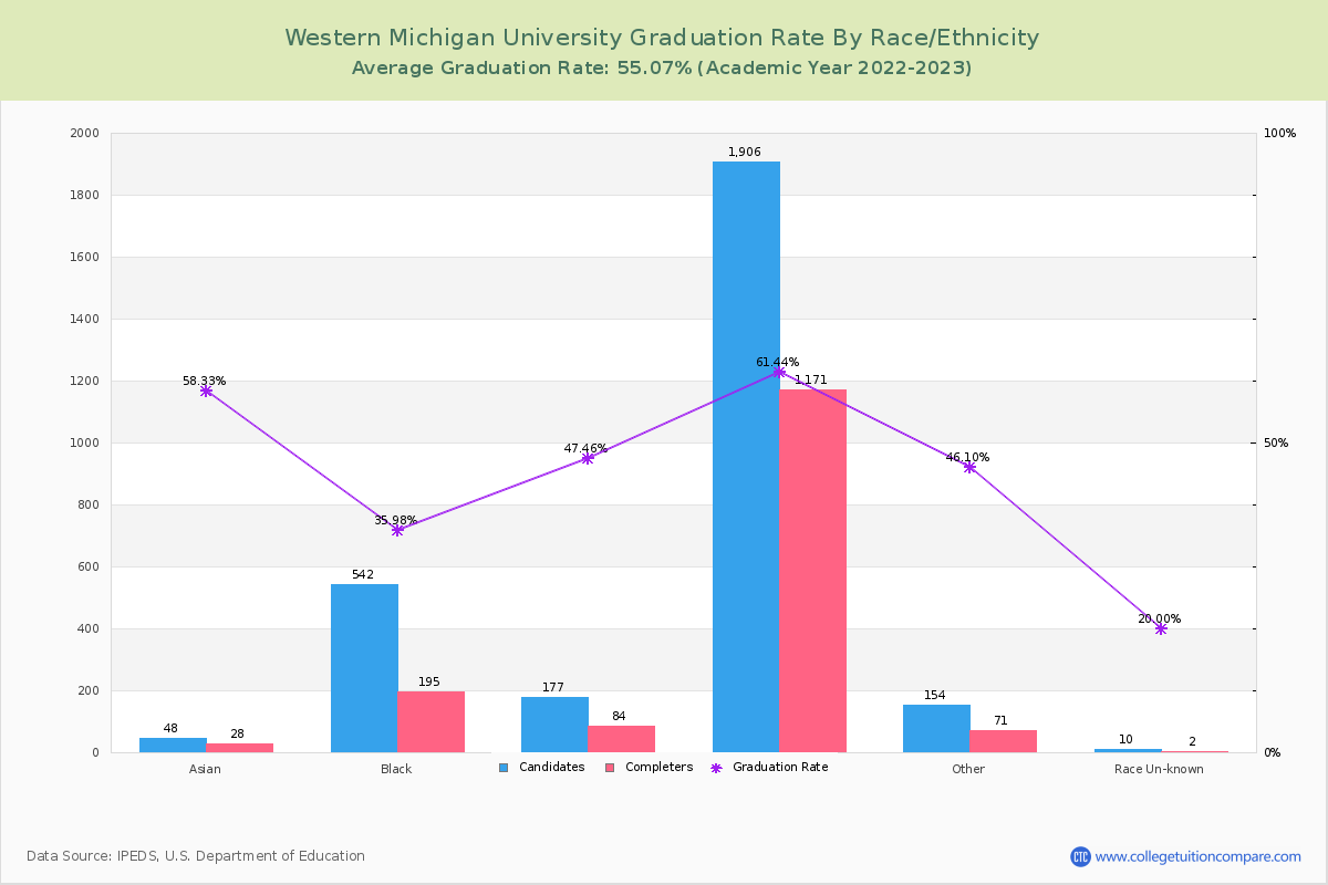 Western Michigan University graduate rate by race