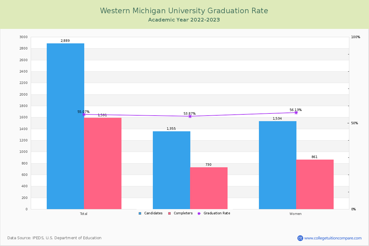 Western Michigan University graduate rate