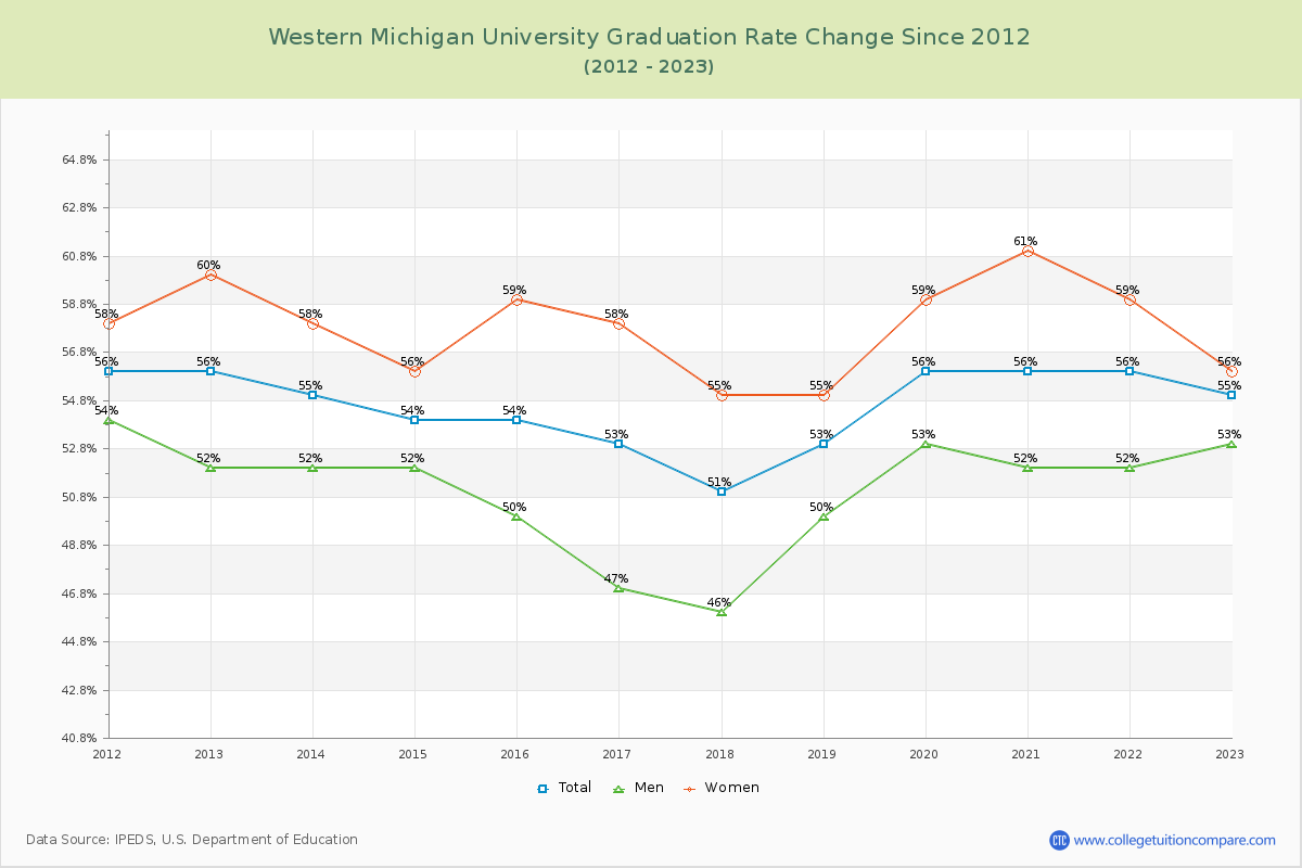 Western Michigan University Graduation Rate Changes Chart