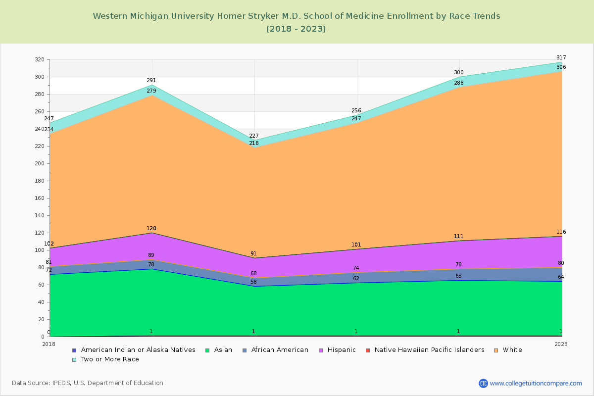Western Michigan University Homer Stryker M.D. School of Medicine Enrollment by Race Trends Chart