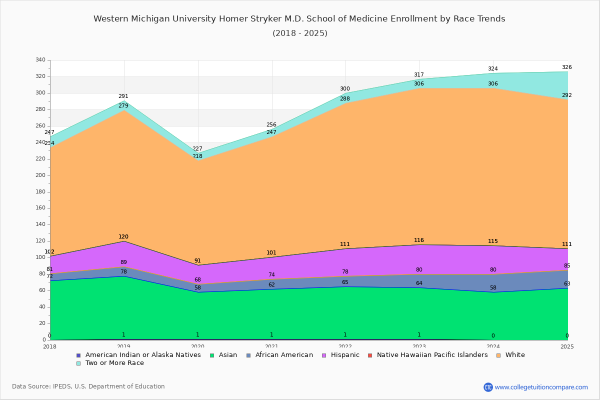 Western Michigan University Homer Stryker M.D. School of Medicine Enrollment by Race Trends Chart