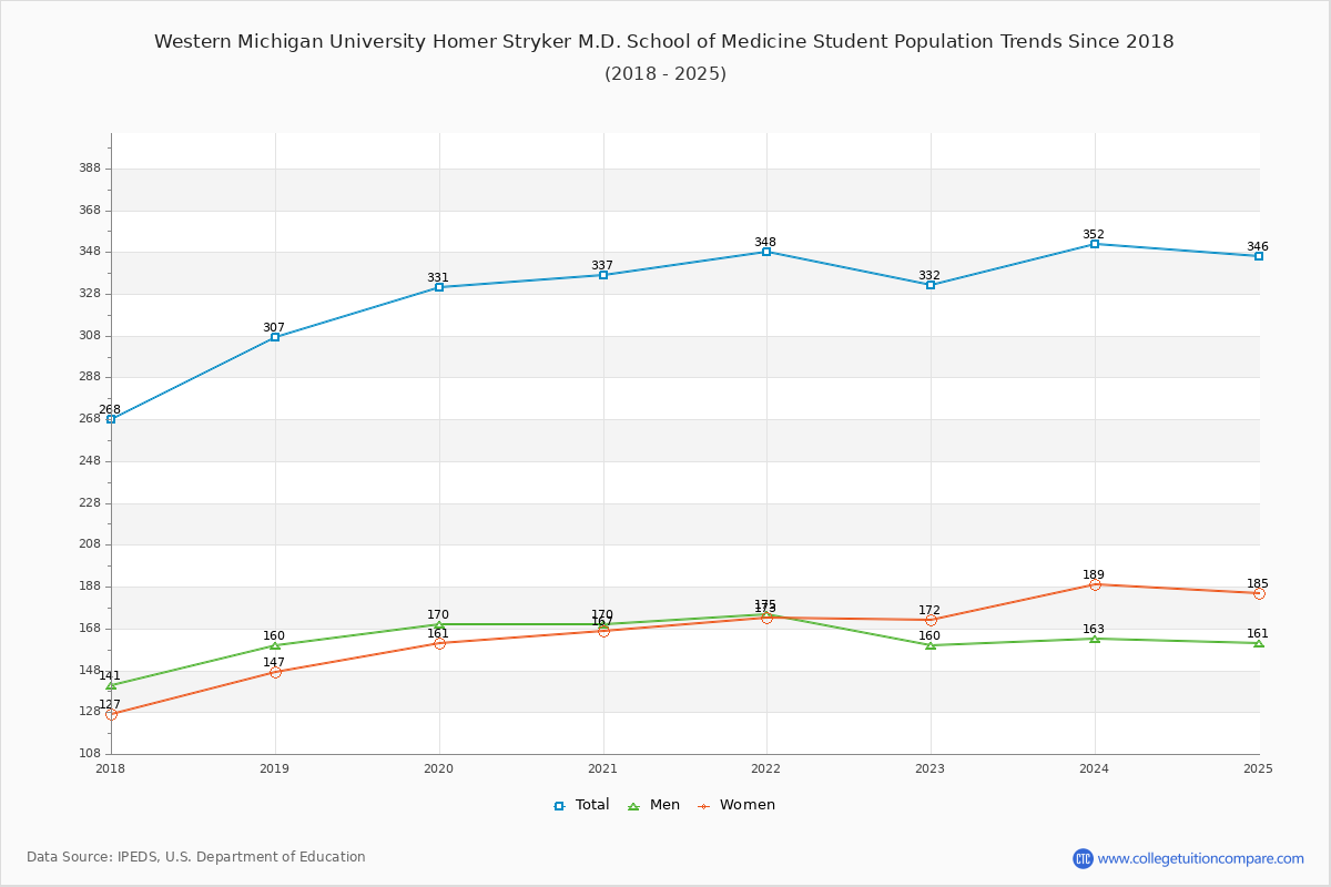Western Michigan University Homer Stryker M.D. School of Medicine Enrollment Trends Chart