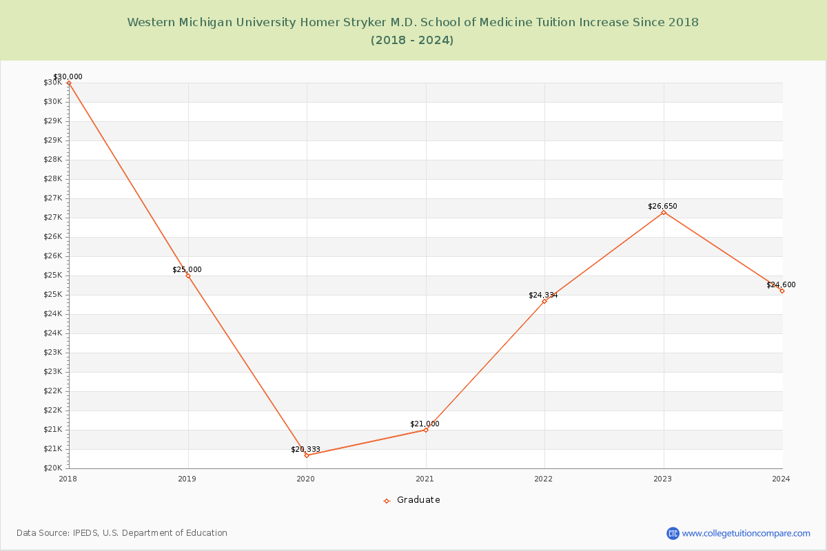 Western Michigan University Homer Stryker M.D. School of Medicine Tuition & Fees Changes Chart