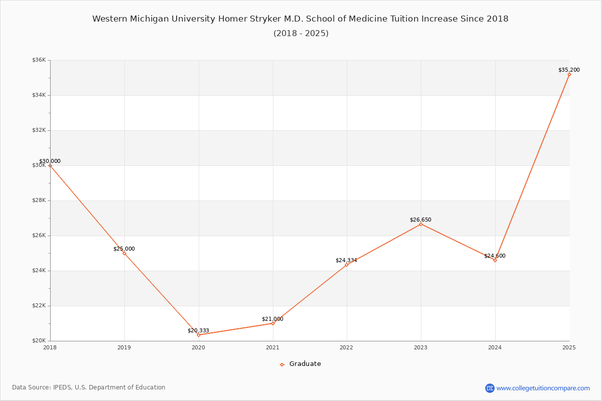 Western Michigan University Homer Stryker M.D. School of Medicine Tuition & Fees Changes Chart