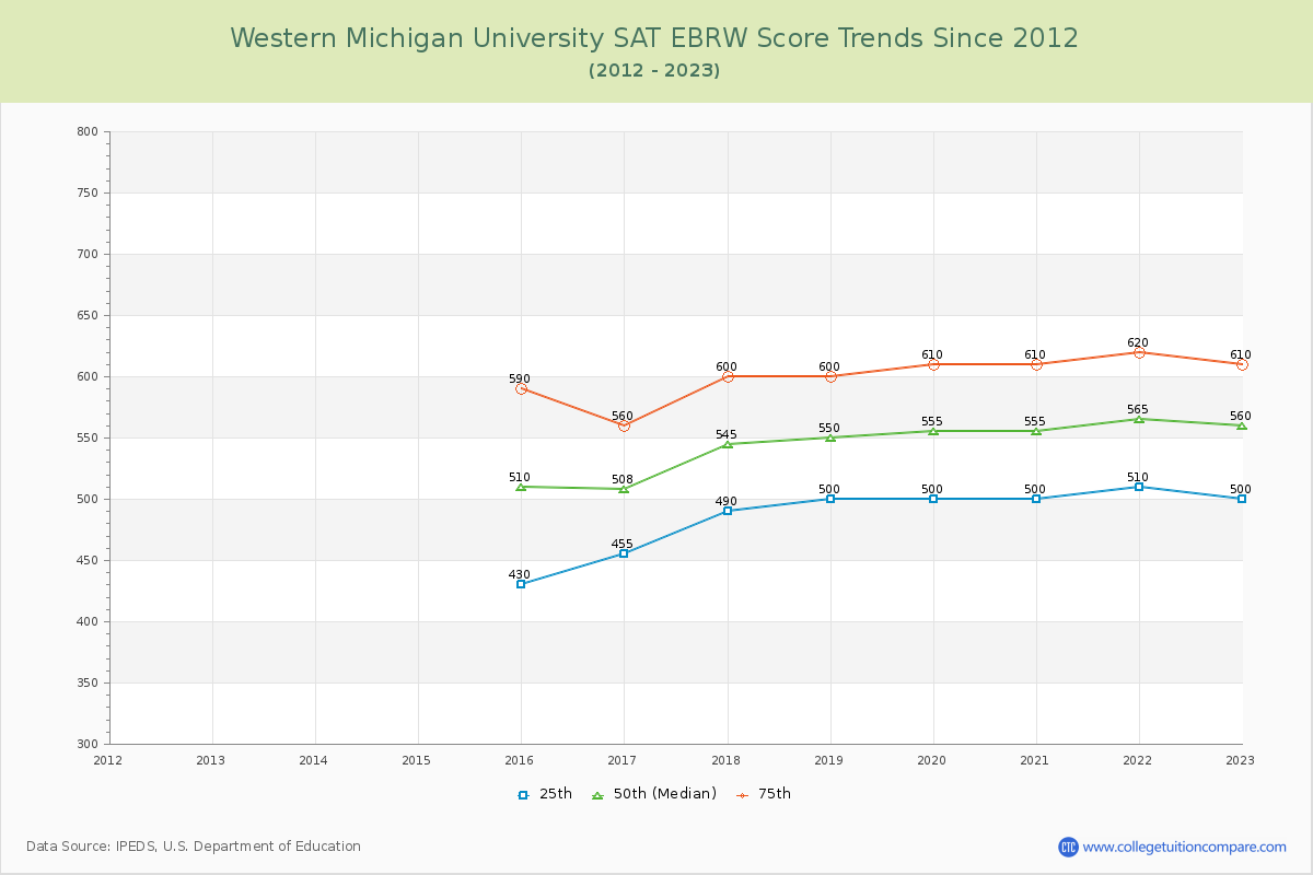 Western Michigan University SAT EBRW (Evidence-Based Reading and Writing) Trends Chart