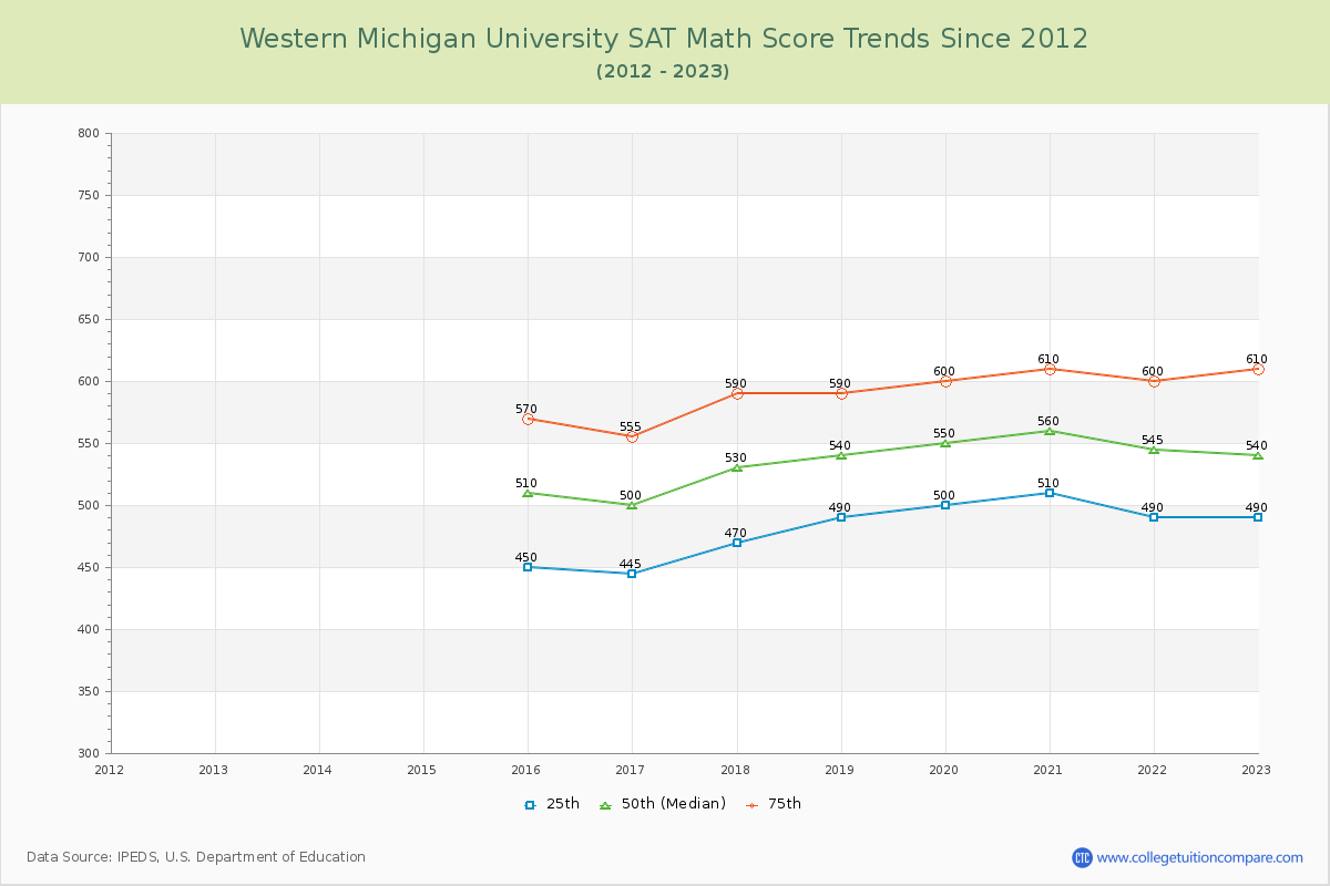 Western Michigan University SAT Math Score Trends Chart