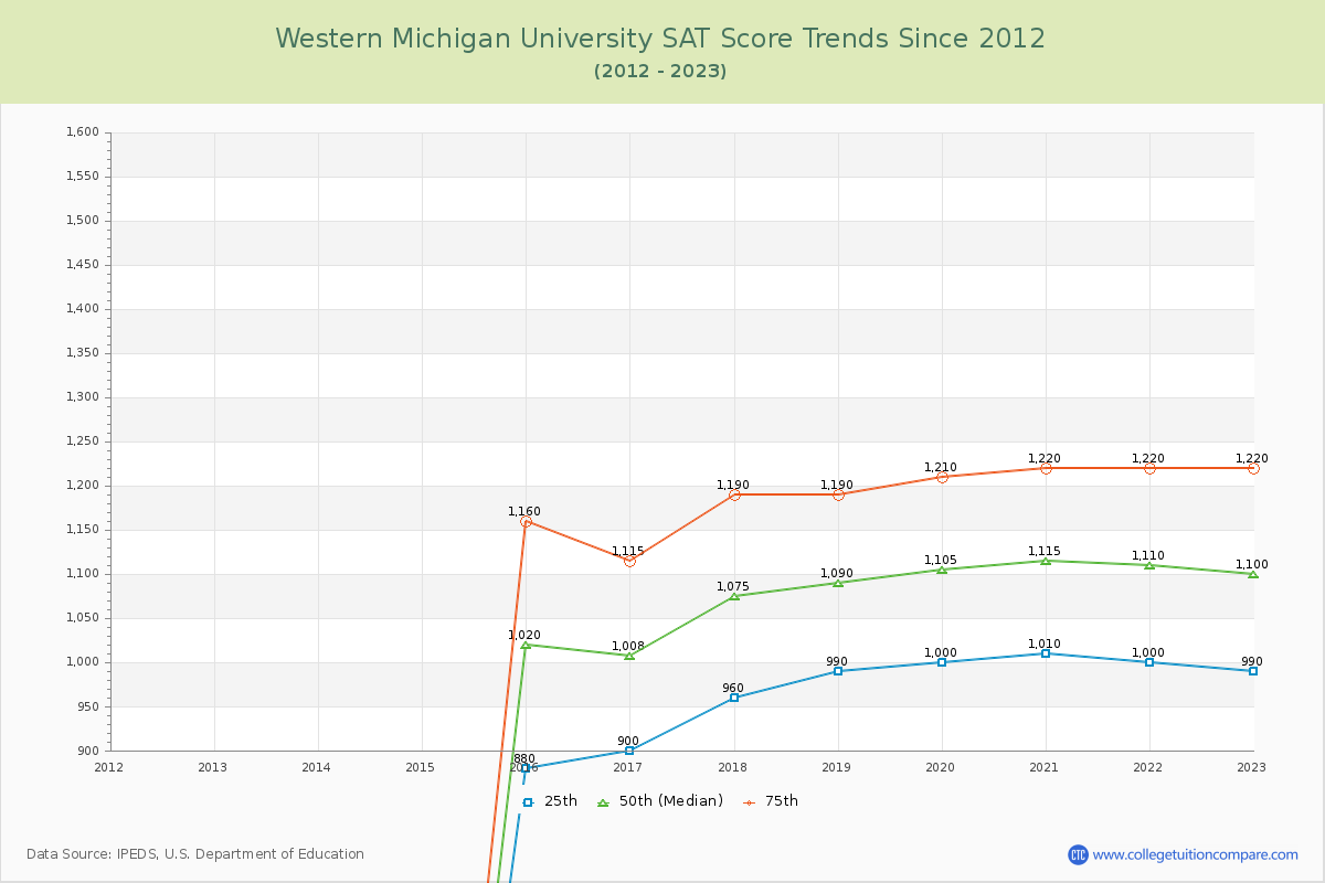 Western Michigan University SAT Score Trends Chart
