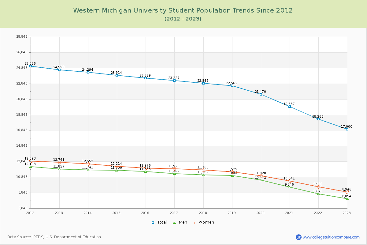 Western Michigan University Enrollment Trends Chart