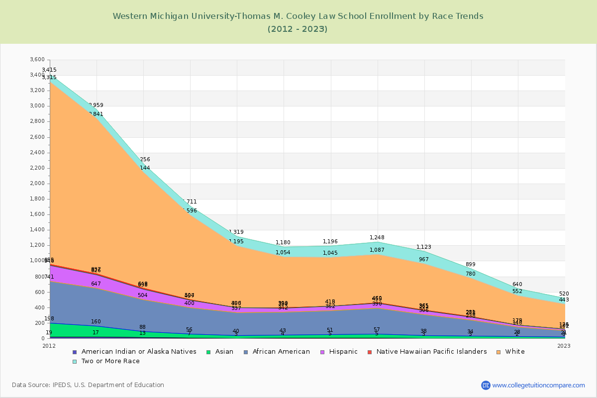 Western Michigan University-Thomas M. Cooley Law School Enrollment by Race Trends Chart