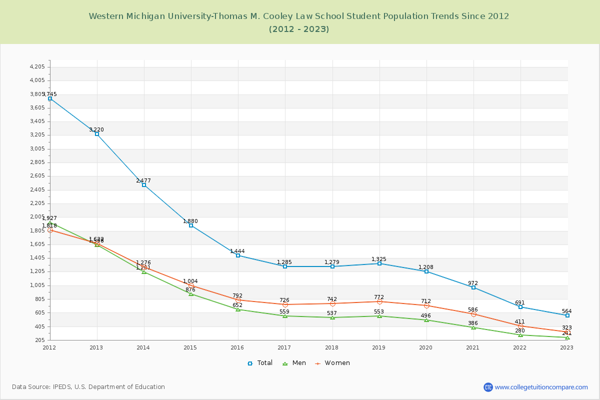 Western Michigan University-Thomas M. Cooley Law School Enrollment Trends Chart