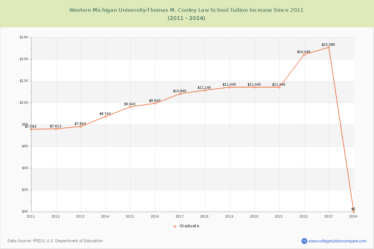 Western Michigan University-Thomas M. Cooley Law School Tuition & Fees Changes Chart
