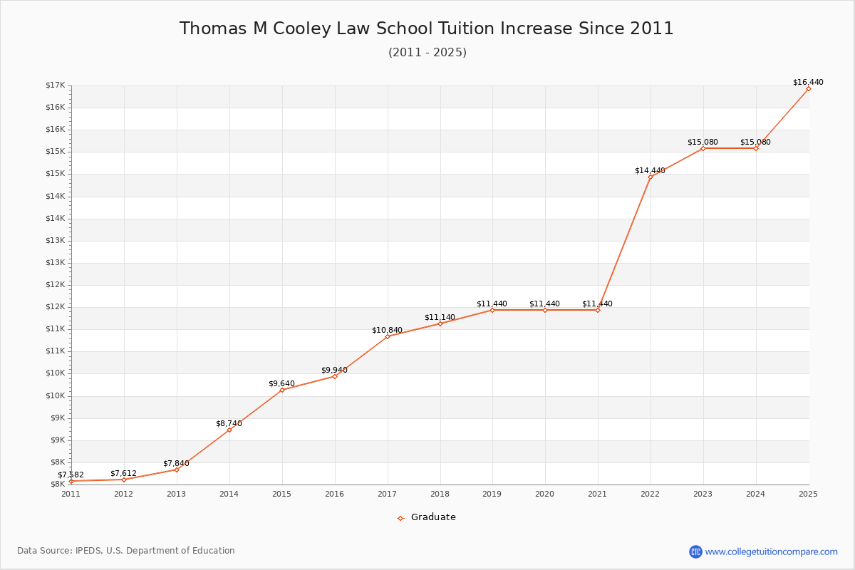 Thomas M Cooley Law School Tuition & Fees Changes Chart