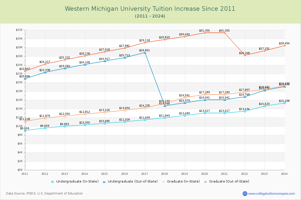 Western Michigan University Tuition & Fees Changes Chart