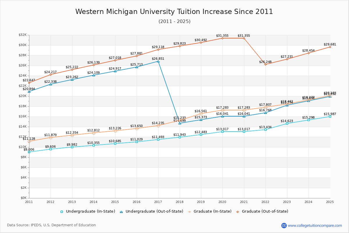 Western Michigan University Tuition & Fees Changes Chart