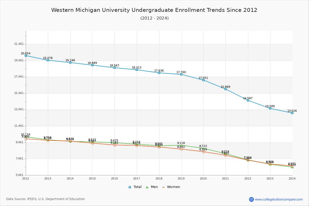 WMU Enrollment Trends