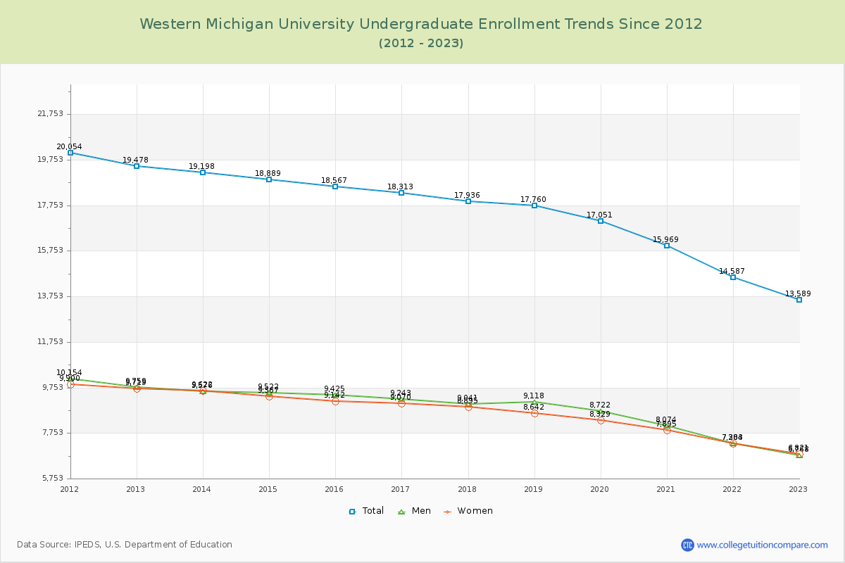 Western Michigan University Undergraduate Enrollment Trends Chart