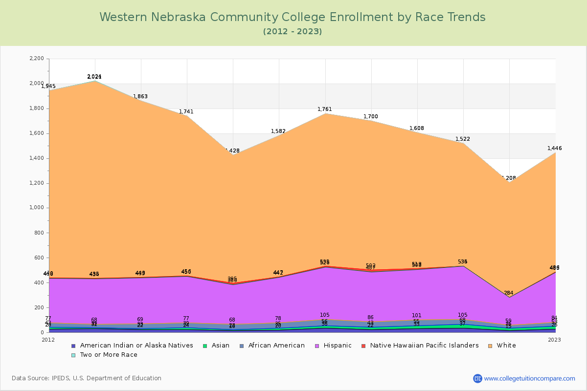 Western Nebraska Community College Enrollment by Race Trends Chart