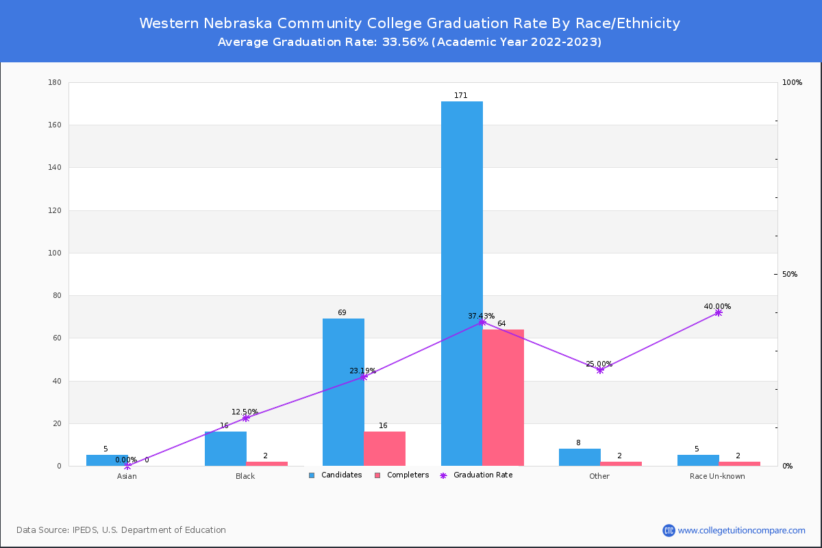 Western Nebraska Community College graduate rate by race