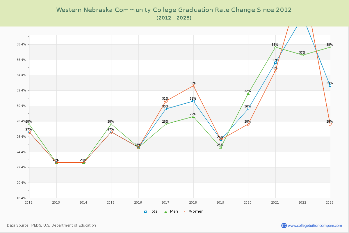 Western Nebraska Community College Graduation Rate Changes Chart