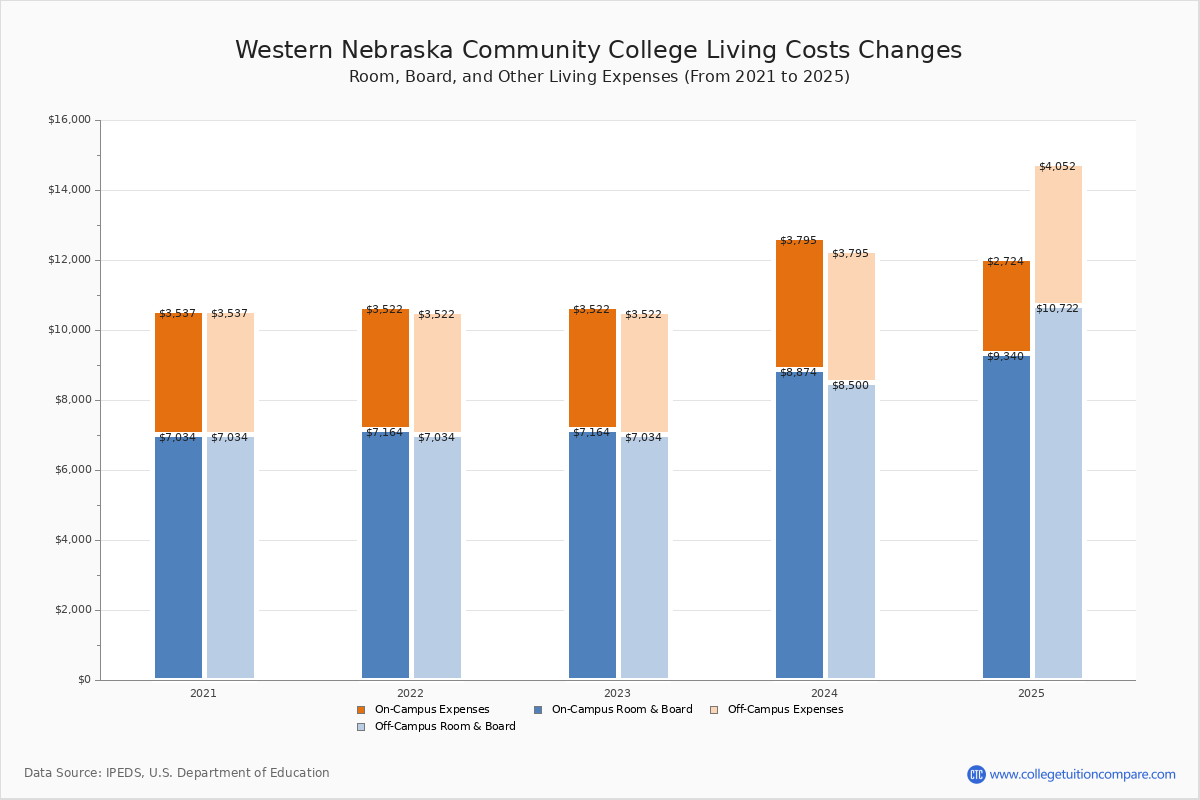 WNCC Tuition Fees Net Price