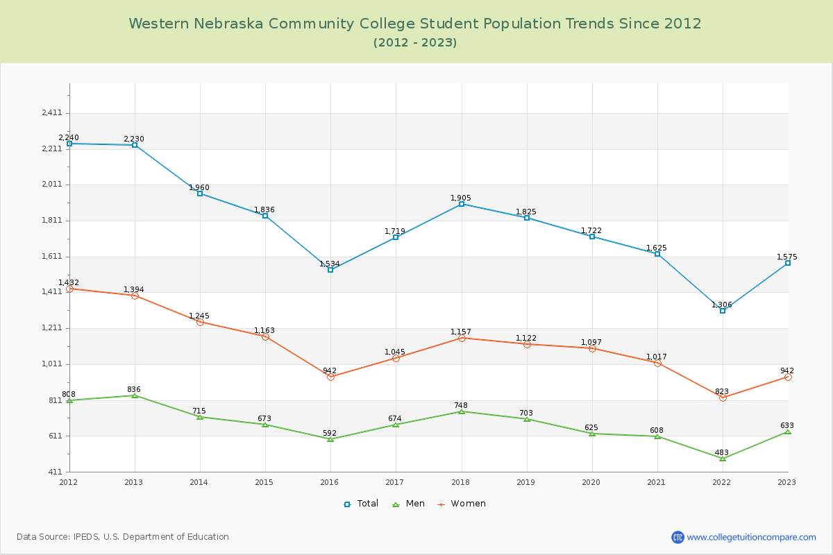Western Nebraska Community College Enrollment Trends Chart
