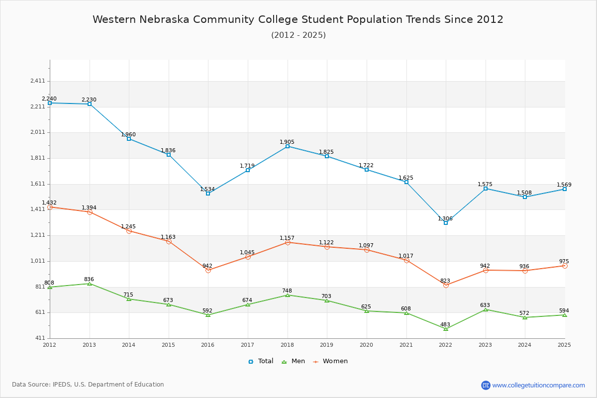 Western Nebraska Community College Enrollment Trends Chart