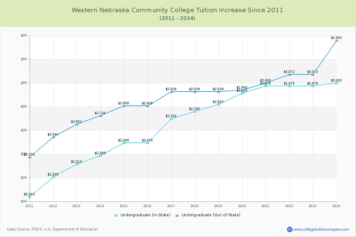 Western Nebraska Community College Tuition & Fees Changes Chart