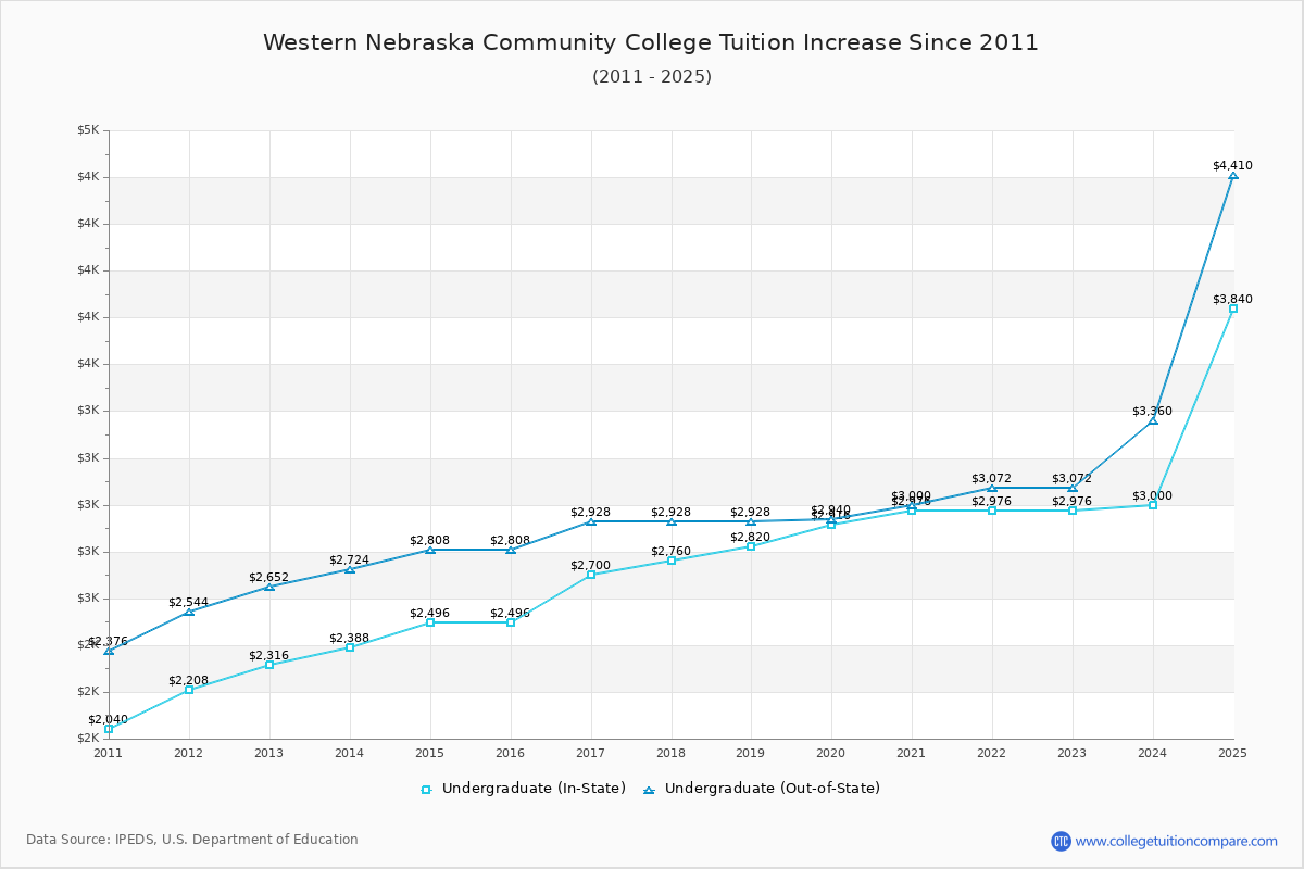 Western Nebraska Community College Tuition & Fees Changes Chart