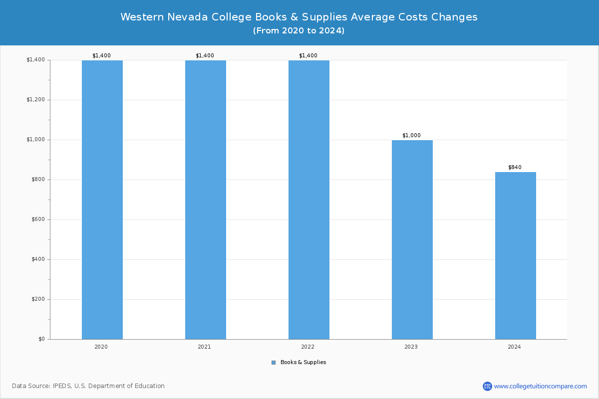 Western Nevada College - Books and Supplies Costs