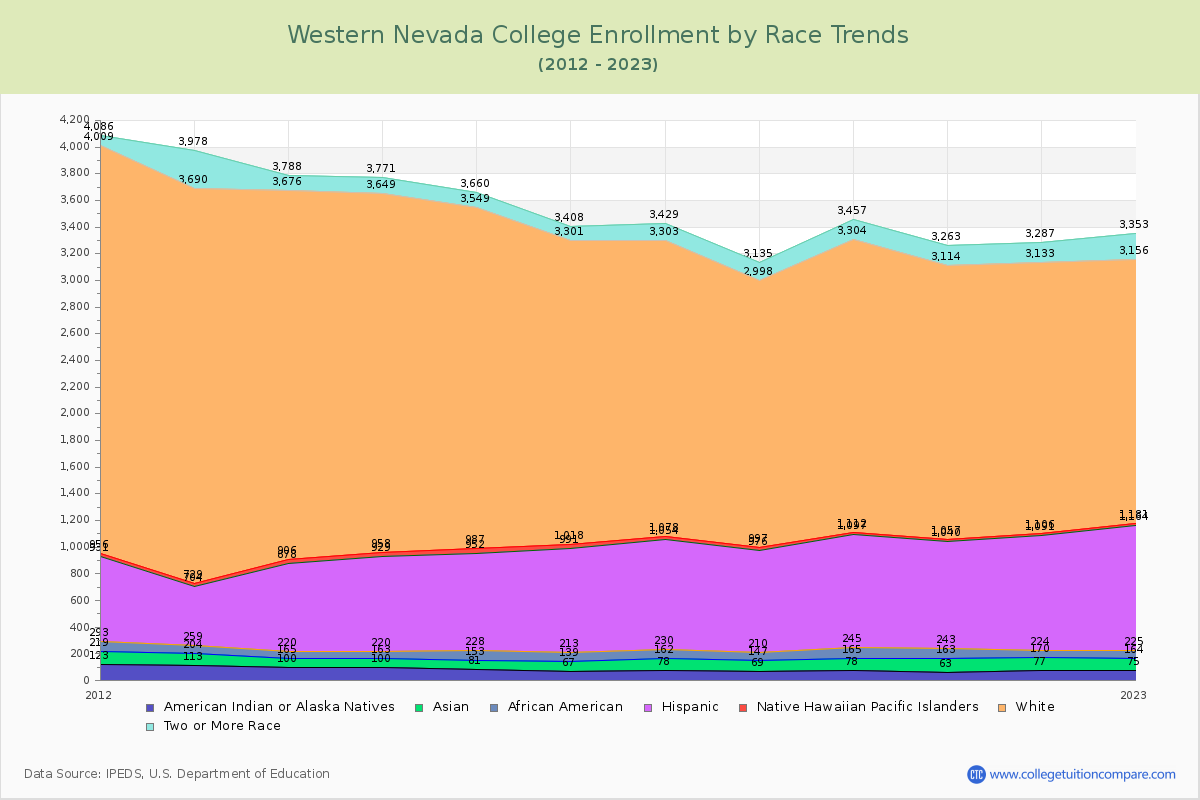Western Nevada College Enrollment by Race Trends Chart