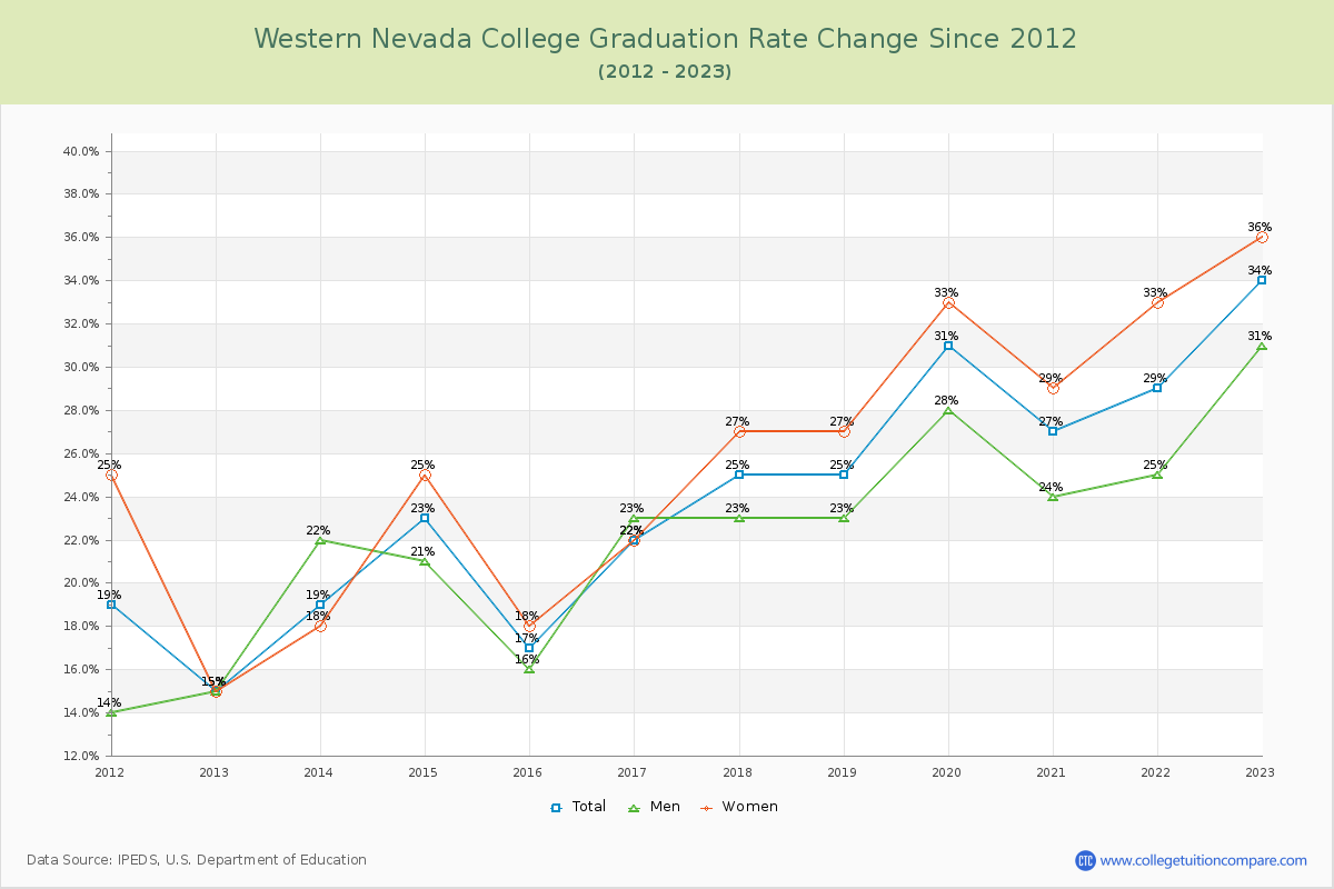 Western Nevada College Graduation Rate Changes Chart