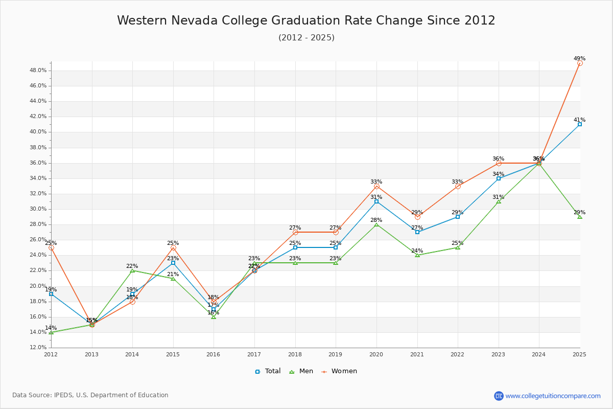 Western Nevada College Graduation Rate Changes Chart