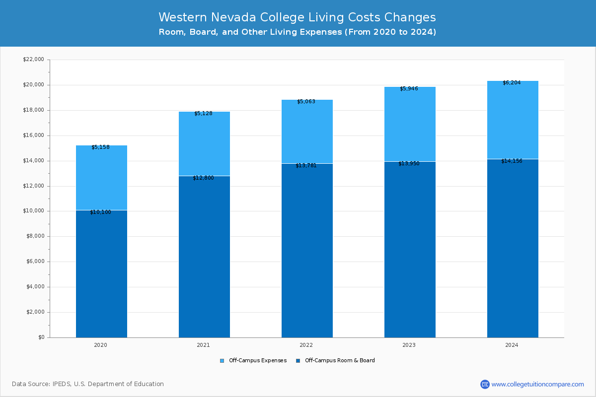 Western Nevada College - Room and Board Coost Chart