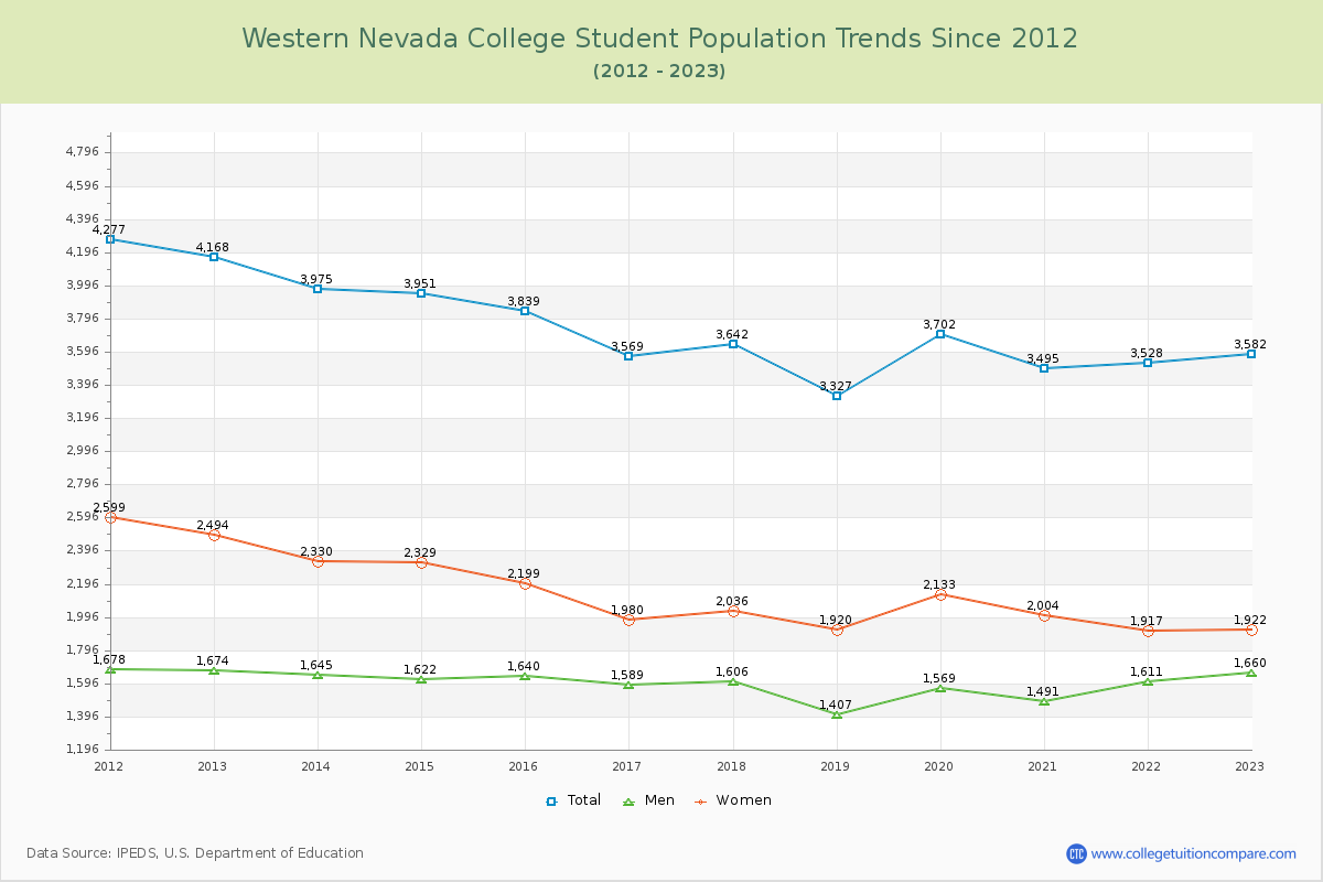 Western Nevada College Enrollment Trends Chart