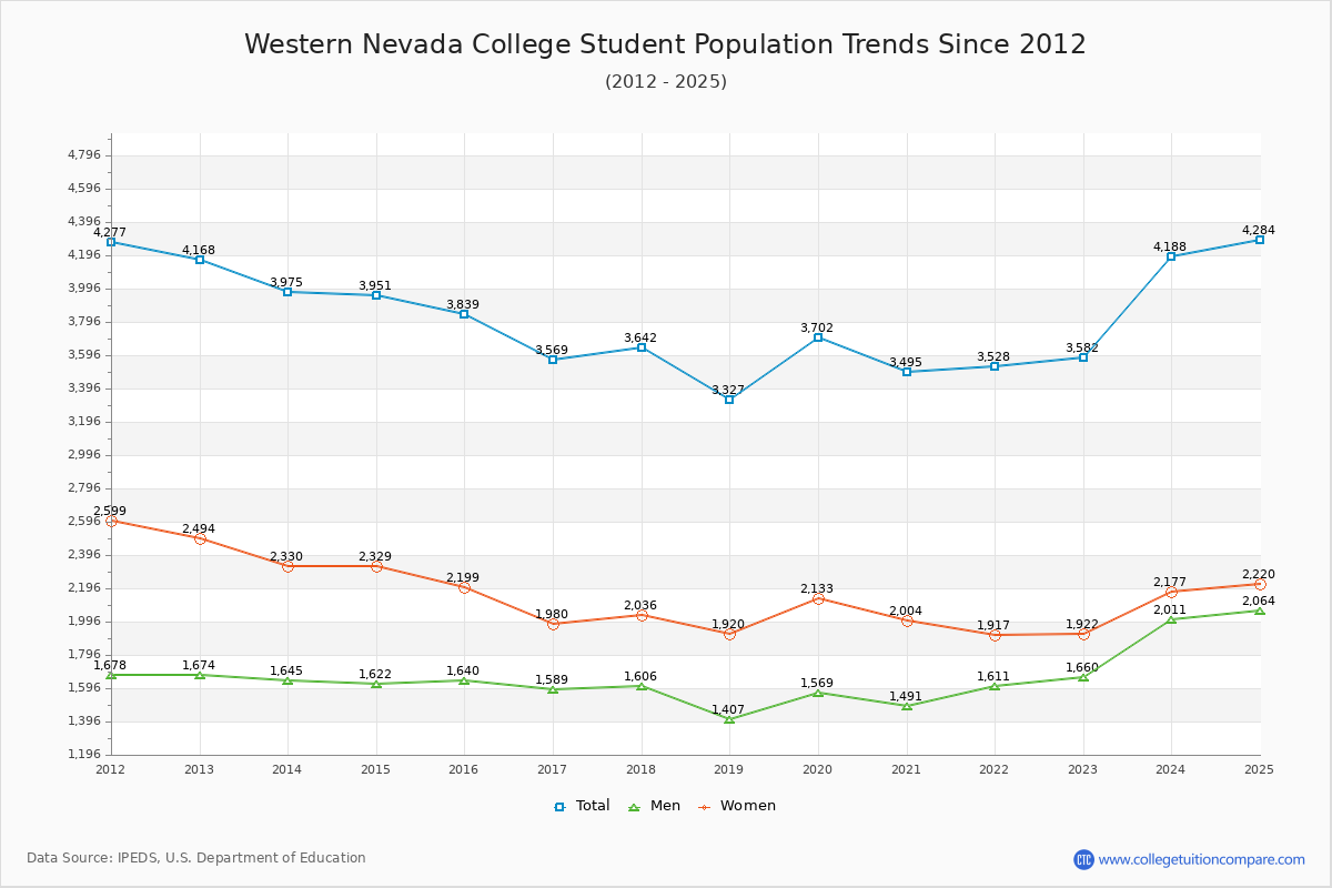 Western Nevada College Enrollment Trends Chart