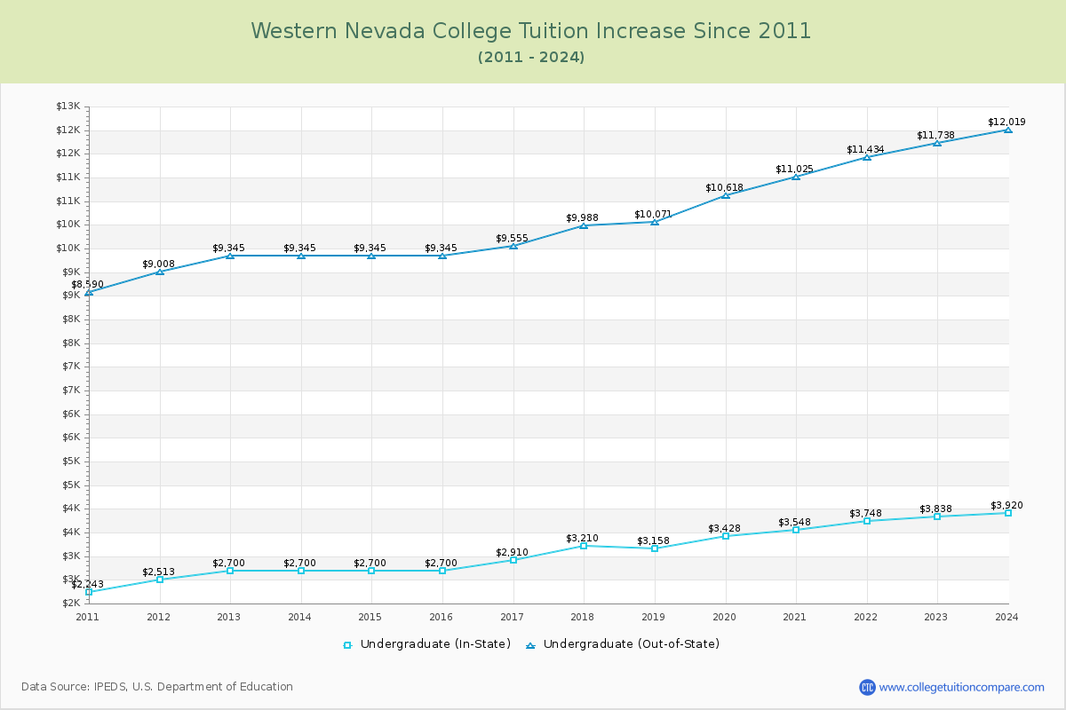 Western Nevada College Tuition & Fees Changes Chart