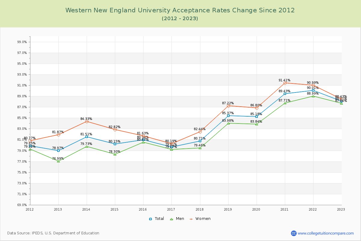 Western New England University Acceptance Rate Changes Chart