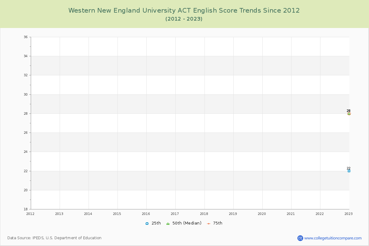 Western New England University ACT English Trends Chart