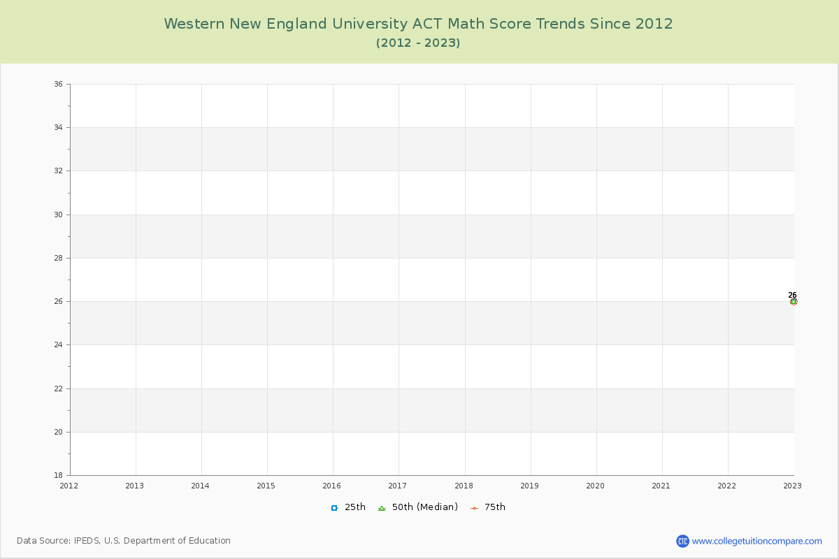Western New England University ACT Math Score Trends Chart
