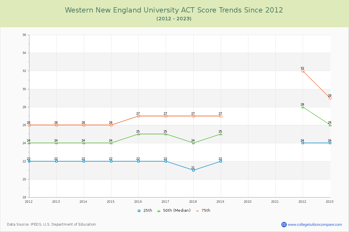Western New England University ACT Score Trends Chart