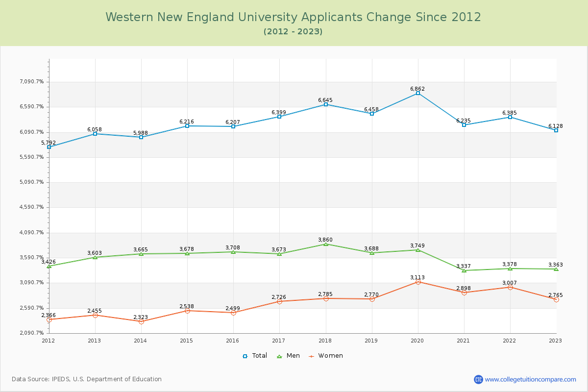 Western New England University Number of Applicants Changes Chart