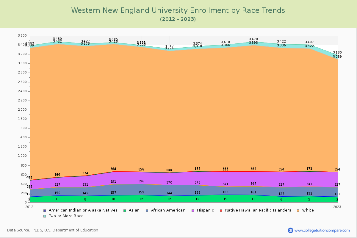 Western New England University Enrollment by Race Trends Chart