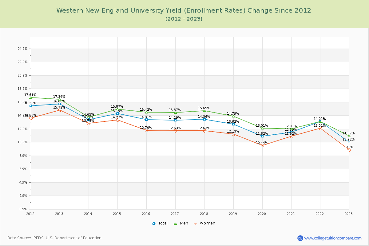 Western New England University Yield (Enrollment Rate) Changes Chart