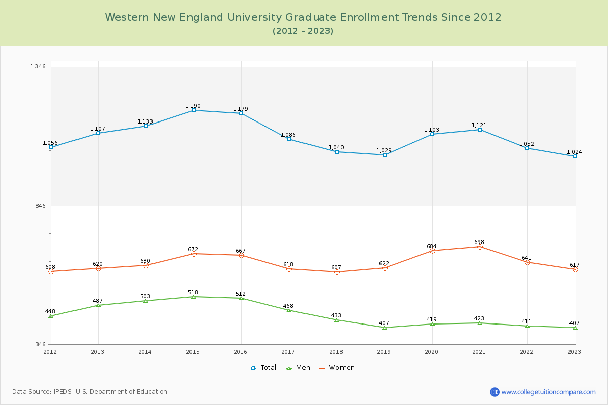 Western New England University Graduate Enrollment Trends Chart