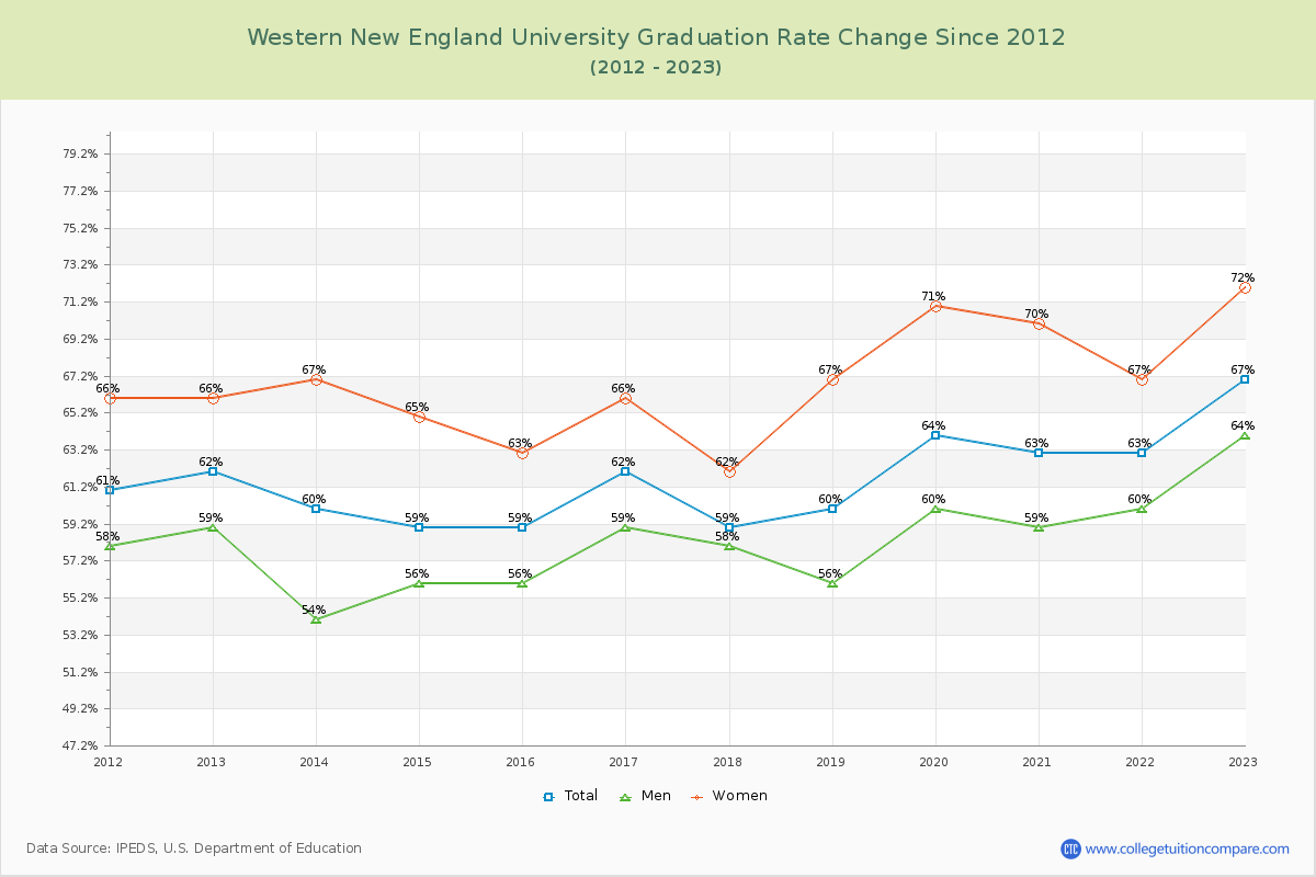 Western New England University Graduation Rate Changes Chart
